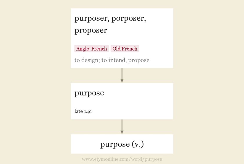 Origin and meaning of purpose