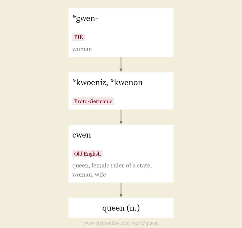 Origin and meaning of queen