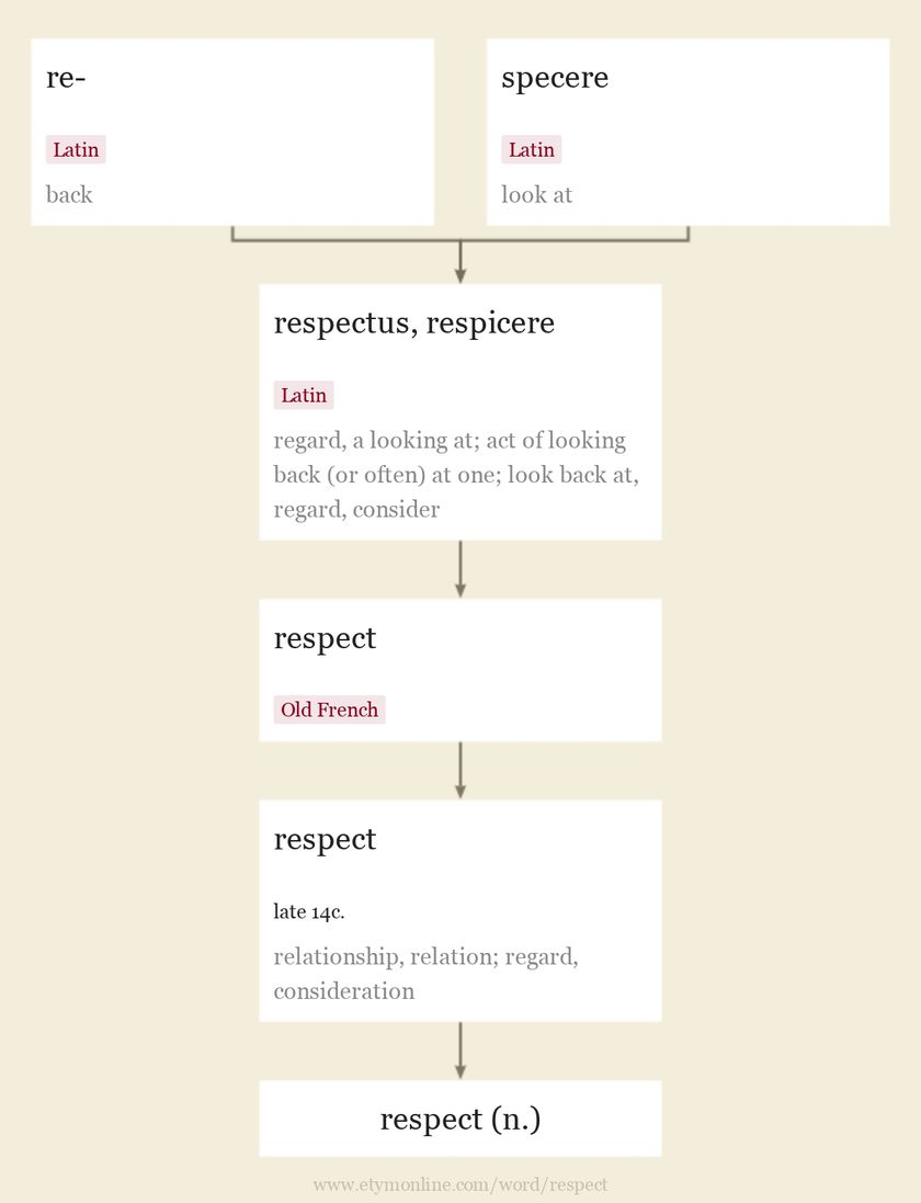Origin and meaning of respect