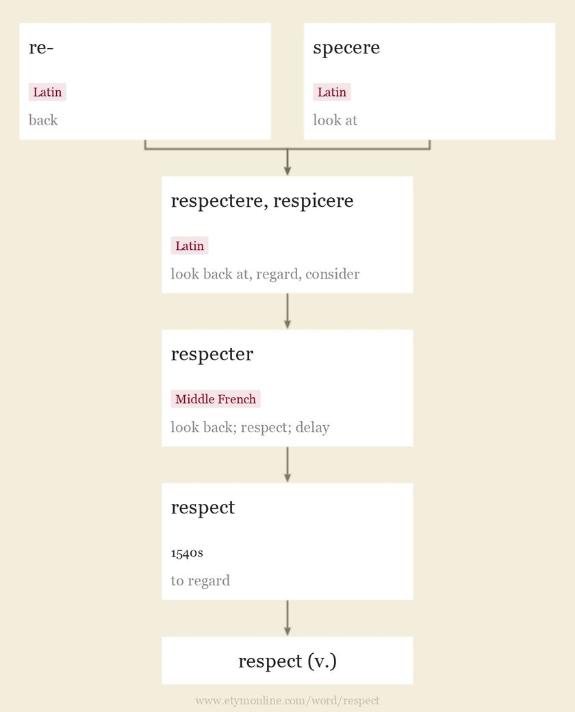 Origin and meaning of respect