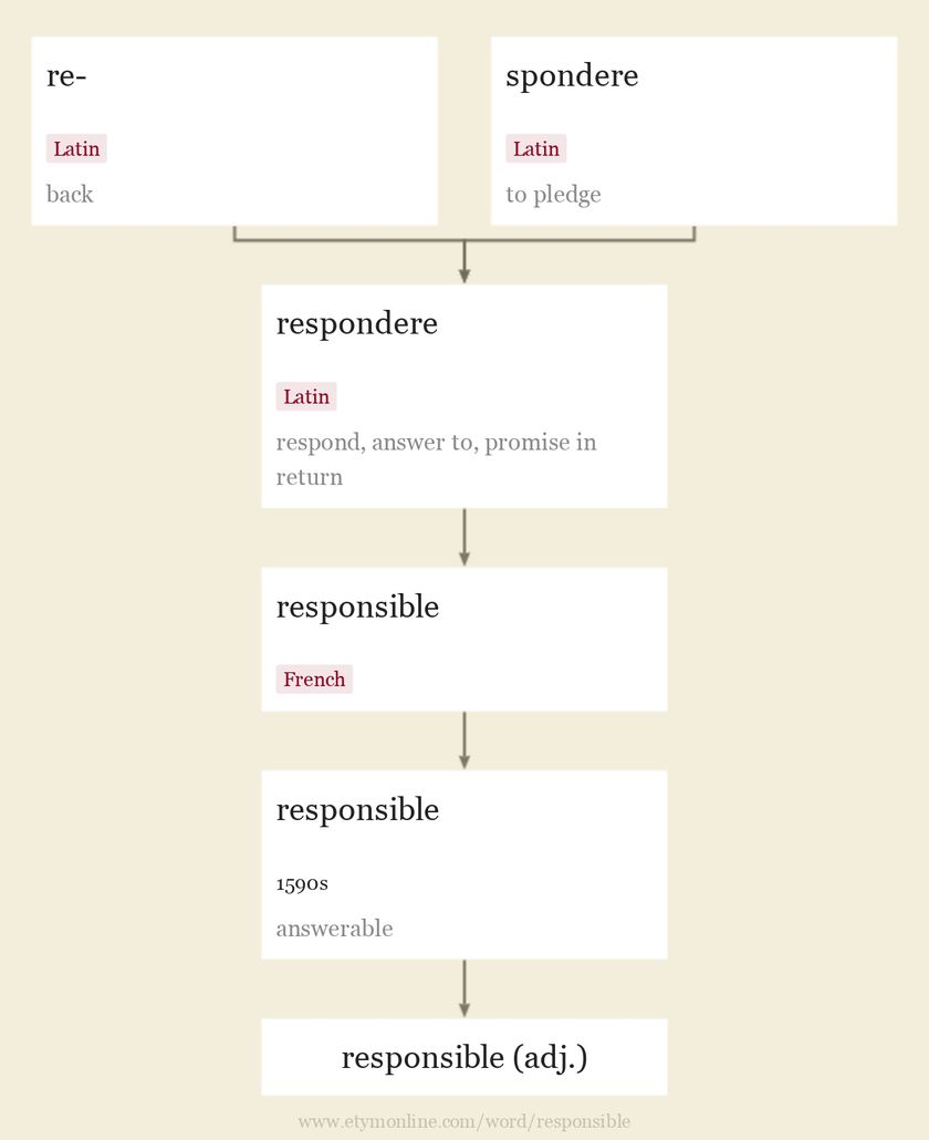 Origin and meaning of responsible