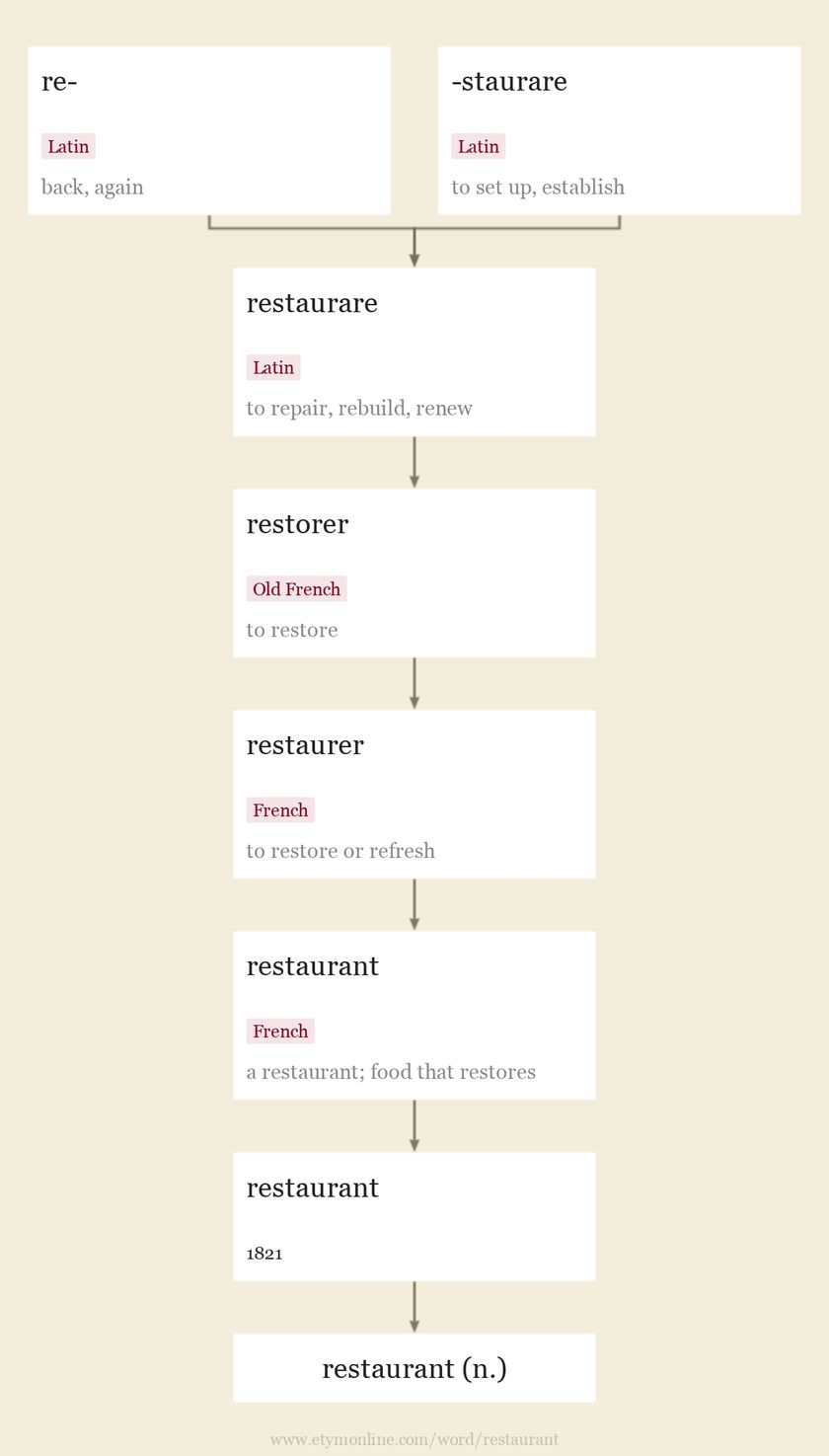 Origin and meaning of restaurant