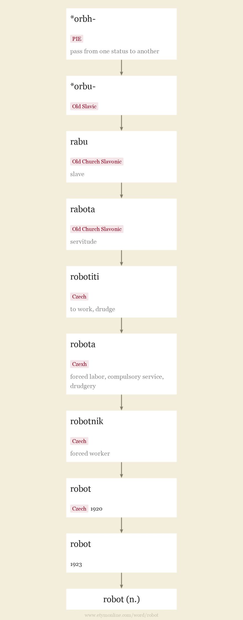 Origin and meaning of robot