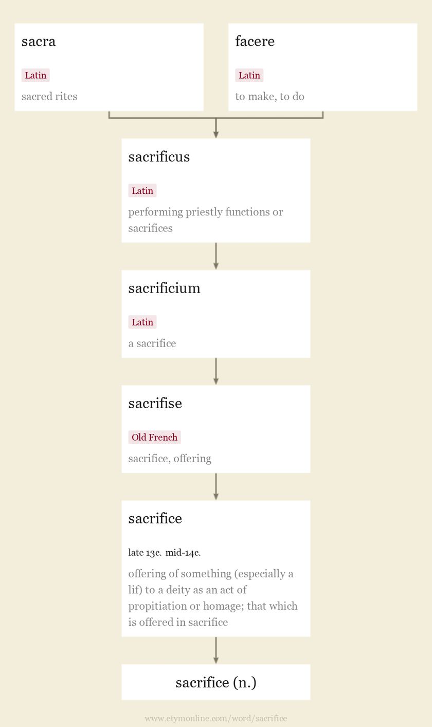 Origin and meaning of sacrifice