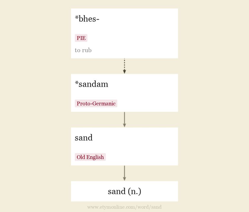 Origin and meaning of sand