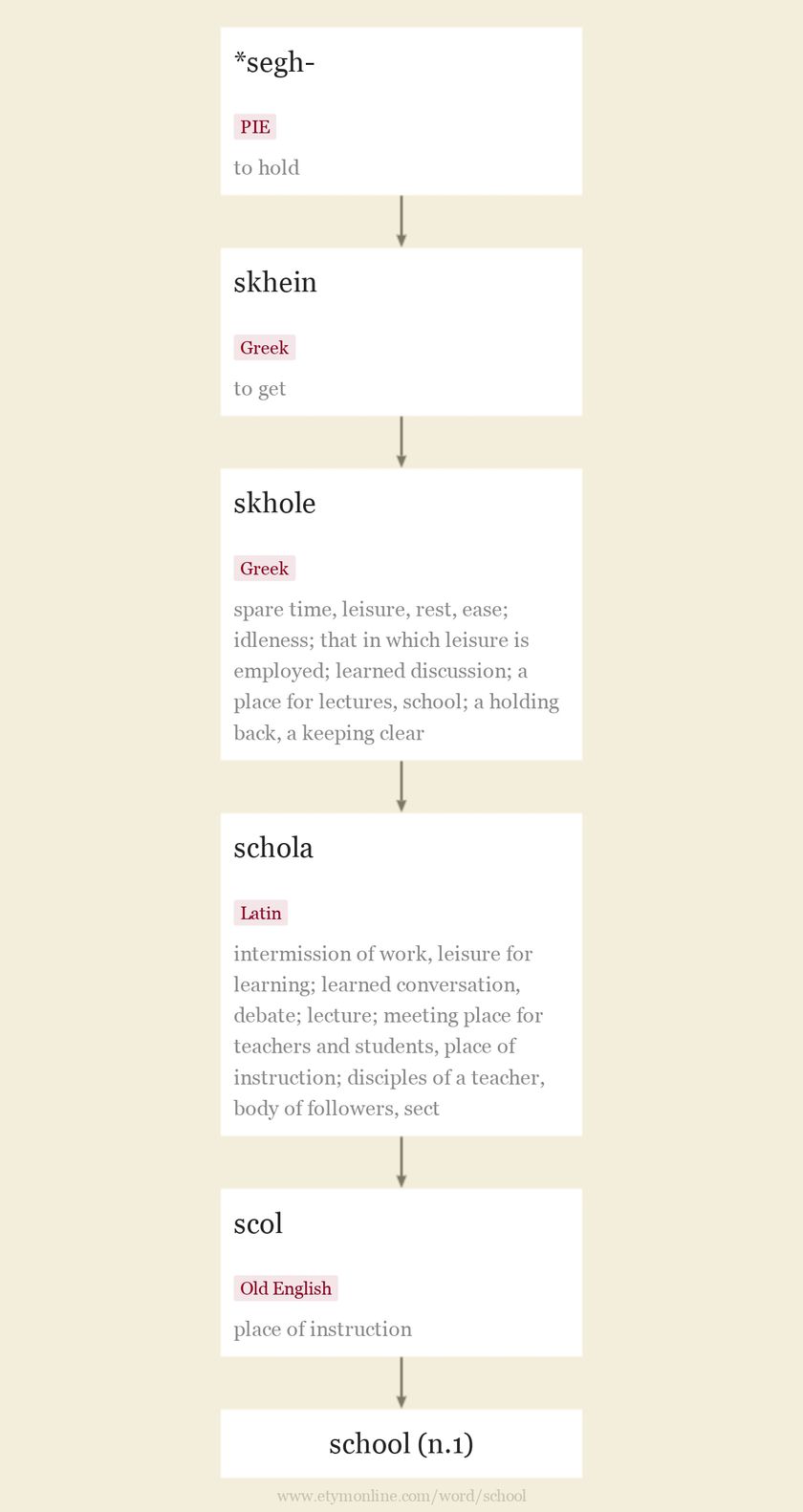 Origin and meaning of school