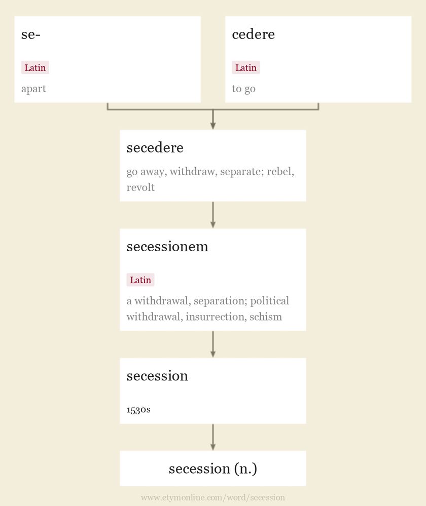 Origin and meaning of secession