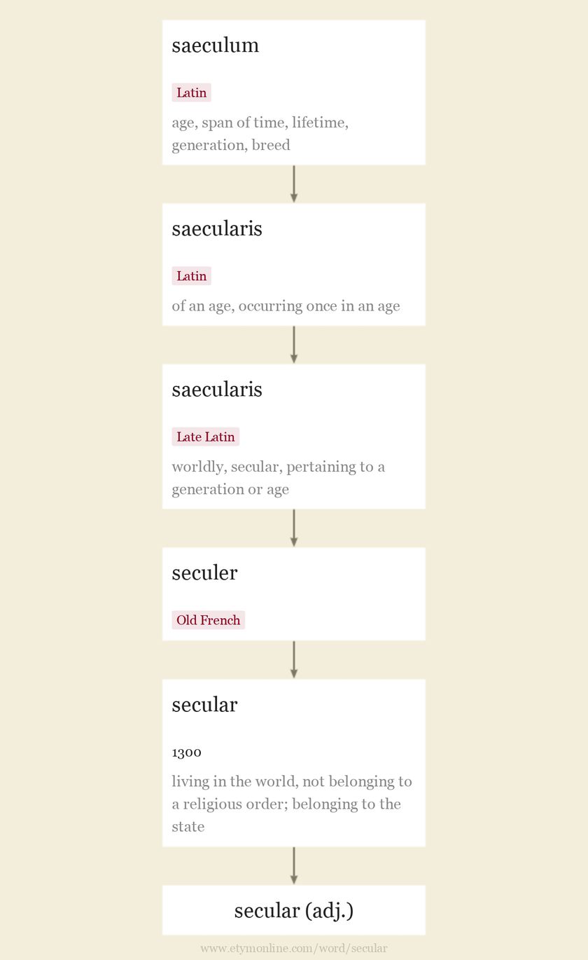 Origin and meaning of secular