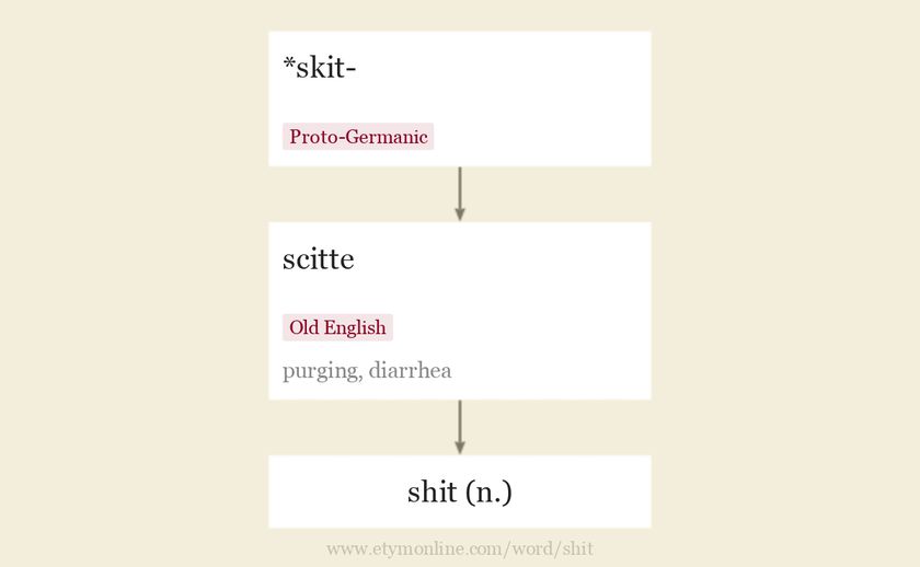 Origin and meaning of shit