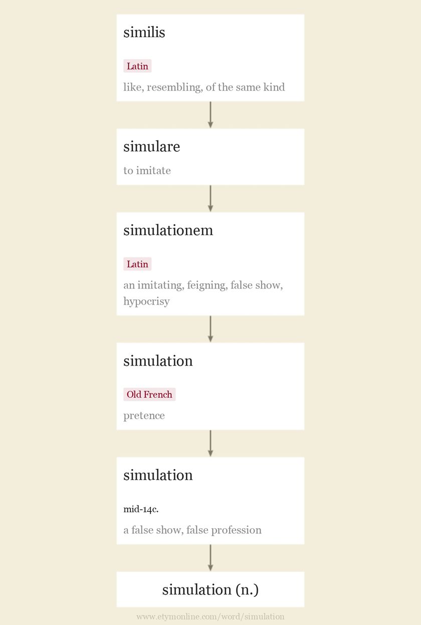 Origin and meaning of simulation