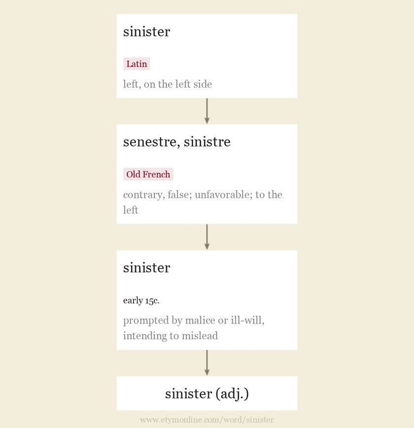 Origin and meaning of sinister