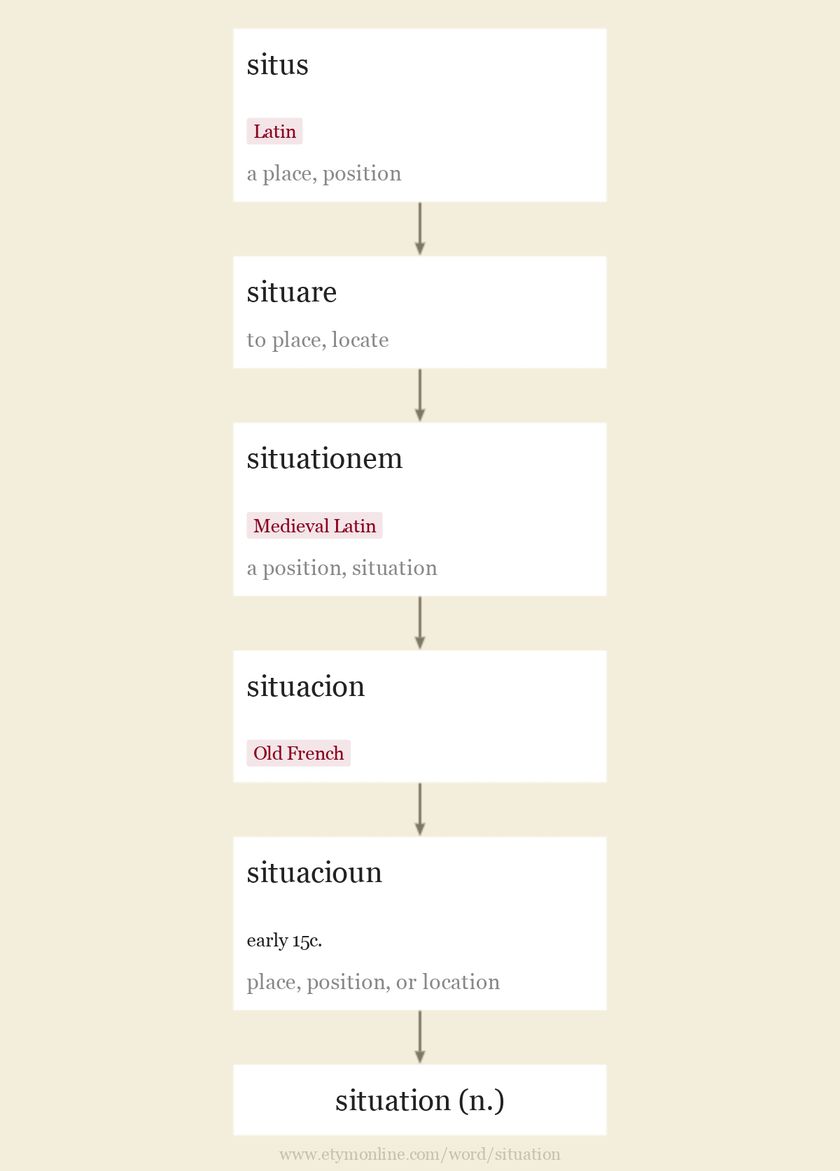 Origin and meaning of situation