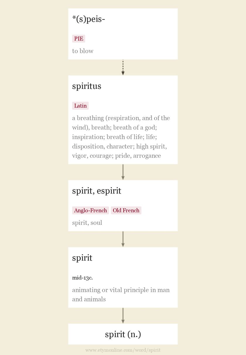 Origin and meaning of spirit