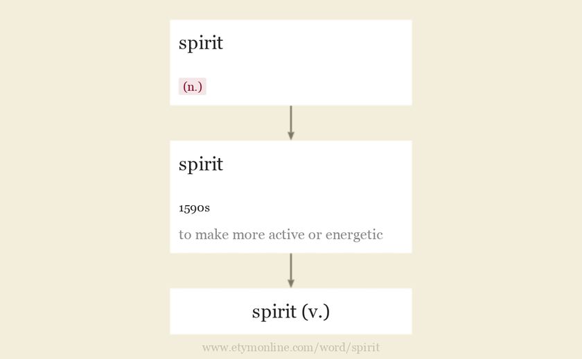 Origin and meaning of spirit