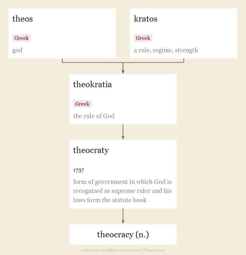 Origin and meaning of theocracy