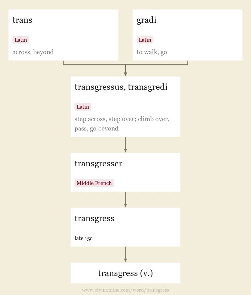 Origin and meaning of transgress