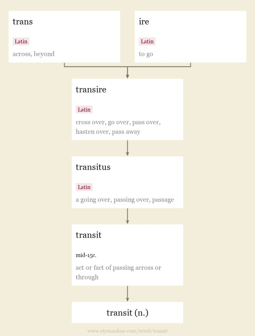 Origin and meaning of transit