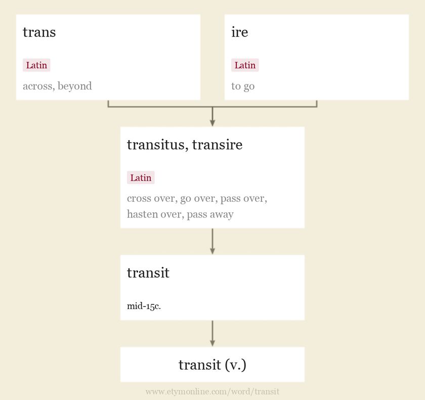 Origin and meaning of transit