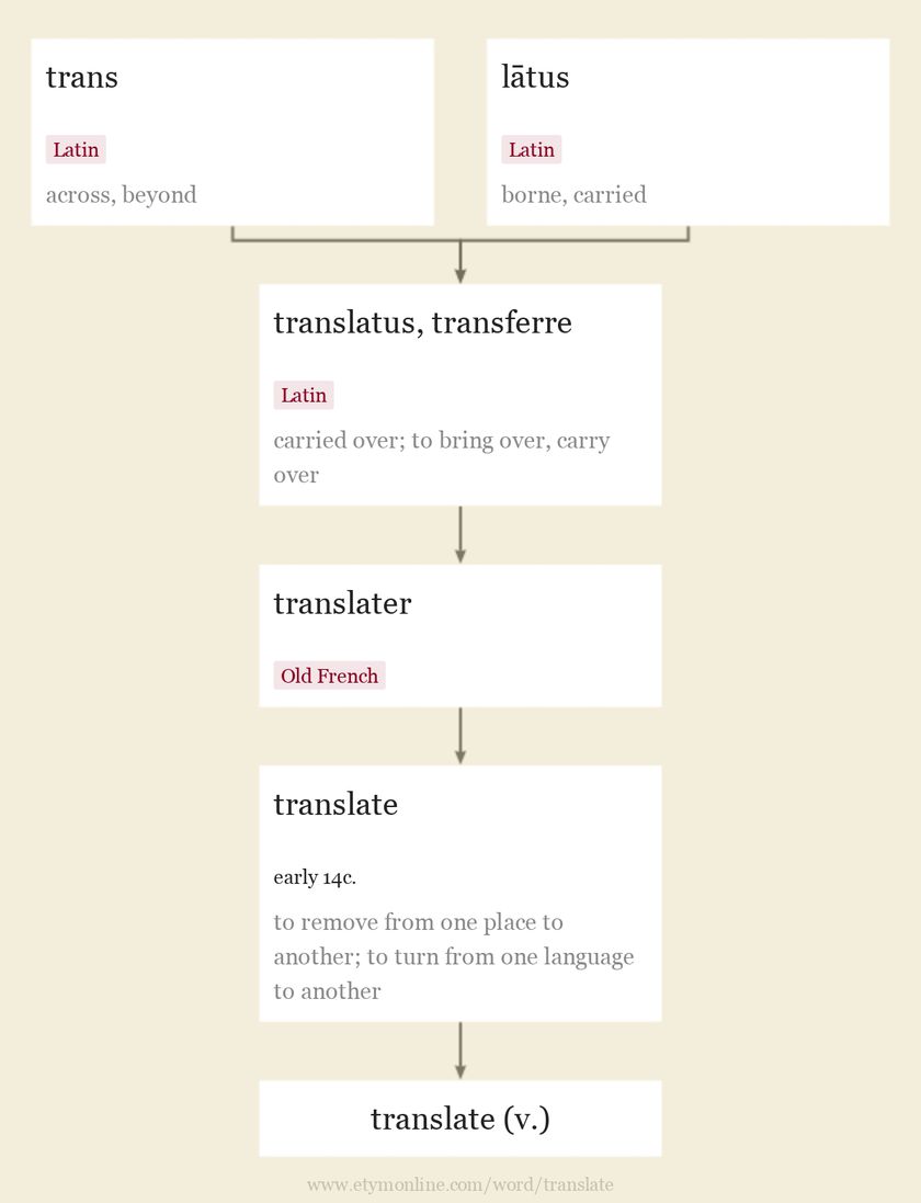 Origin and meaning of translate