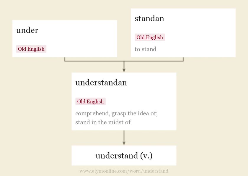 Origin and meaning of understand