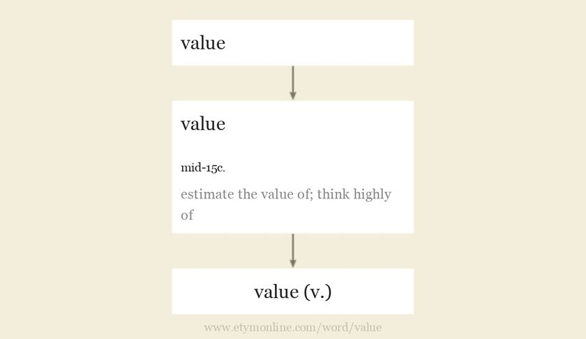 Origin and meaning of value