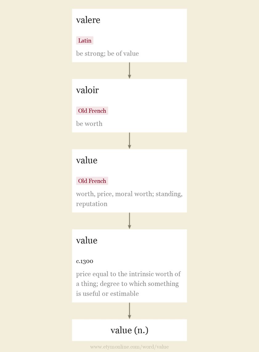 Origin and meaning of value