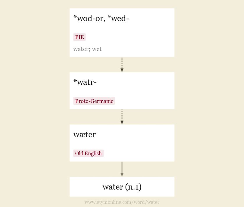Origin and meaning of water