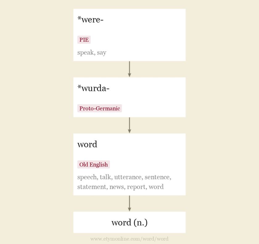 Origin and meaning of word