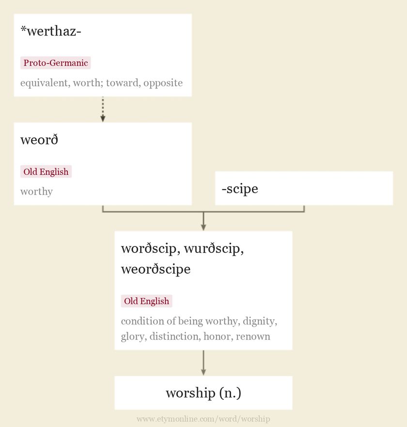 Origin and meaning of worship